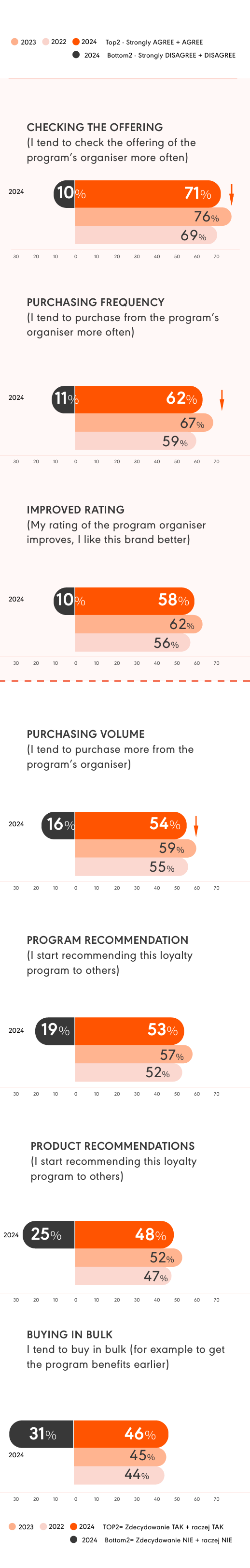 Impact of loyalty programs on mobile