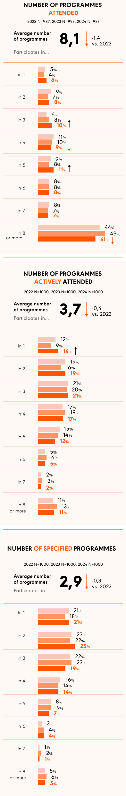 Participation in loyalty programs