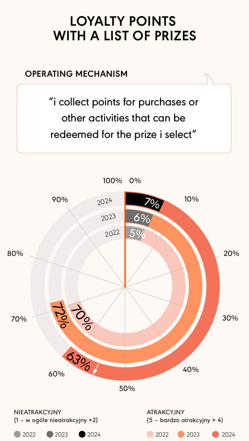 how attractive are loyalty program mechanisms mobile