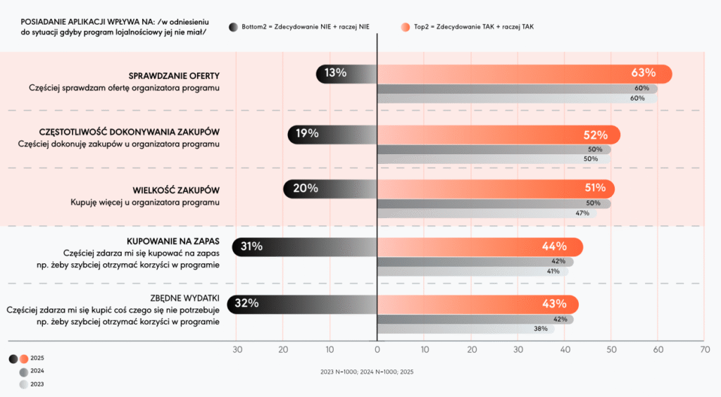Wpływ aplikacji mobilnej na zachowania