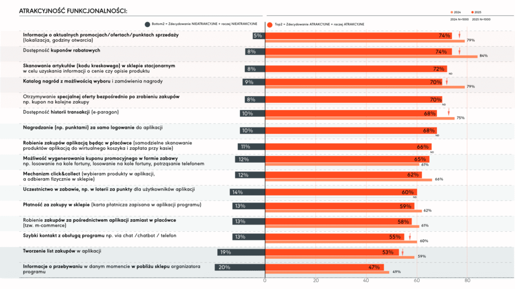 Ocena funkcjonalności aplikacji