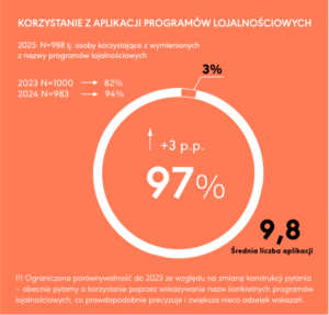 KORZYSTANIE Z APLIKACJI PROGRAMÓW LOJALNOŚCIOWYCH - wykres